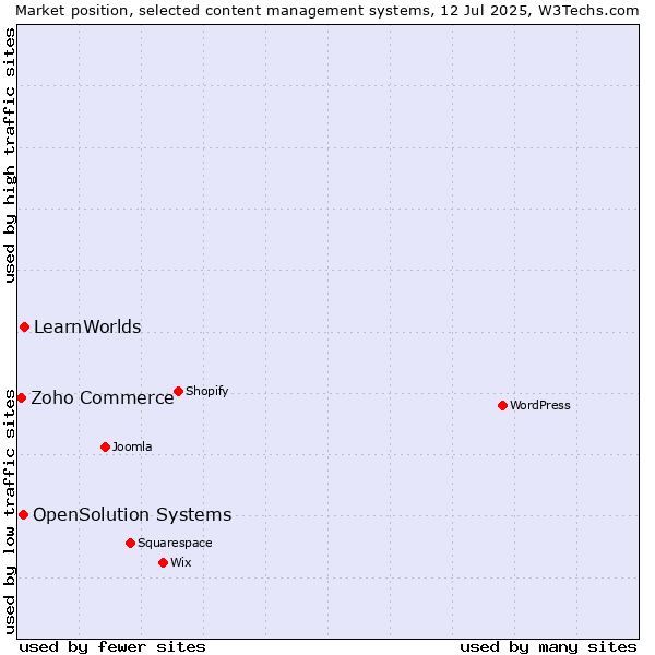 Market position of LearnWorlds vs. OpenSolution Systems vs. Zoho Commerce