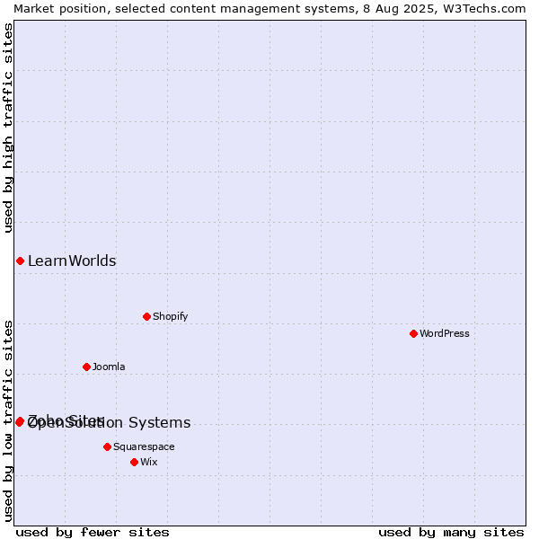 Market position of Zoho Sites vs. LearnWorlds vs. OpenSolution Systems