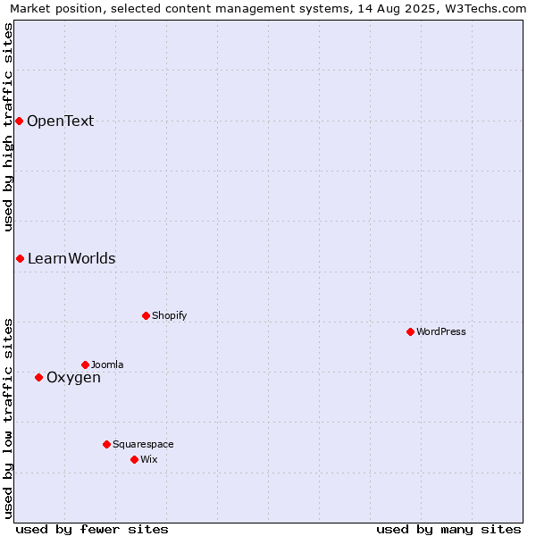 Market position of Oxygen vs. LearnWorlds vs. OpenText