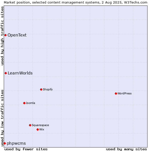 Market position of LearnWorlds vs. OpenText vs. phpwcms