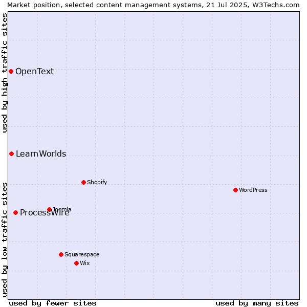 Market position of ProcessWire vs. LearnWorlds vs. OpenText