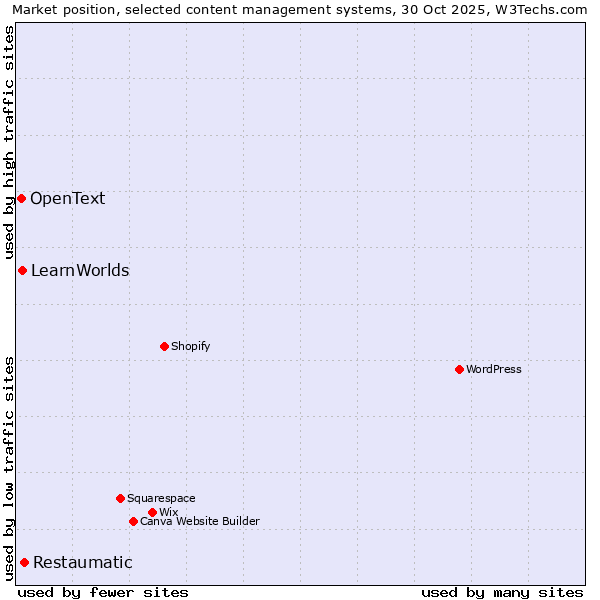 Market position of Restaumatic vs. LearnWorlds vs. OpenText