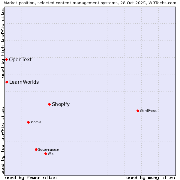 Market position of Shopify vs. LearnWorlds vs. OpenText