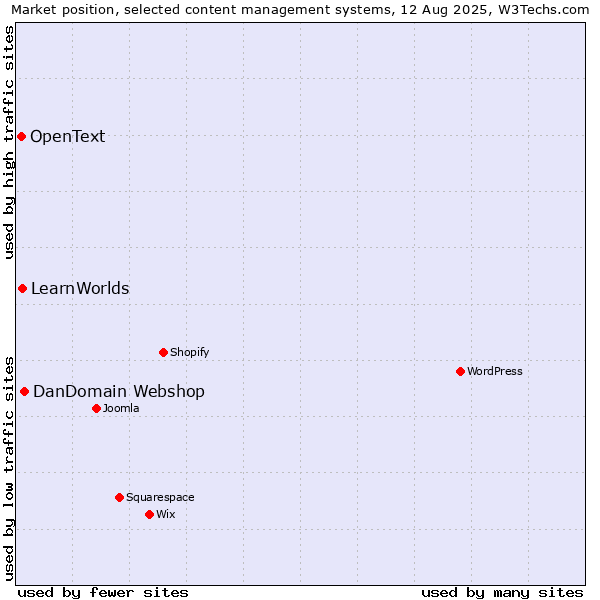 Market position of DanDomain Webshop vs. LearnWorlds vs. OpenText