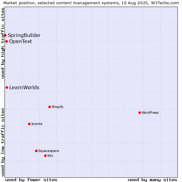 Market position of LearnWorlds vs. OpenText vs. SpringBuilder