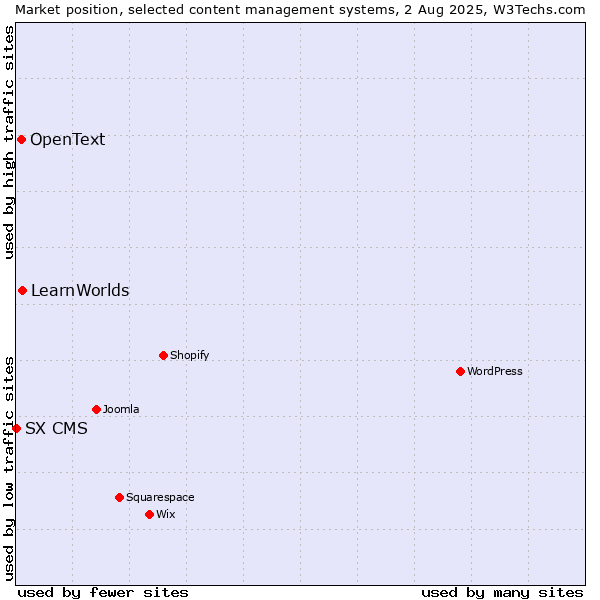 Market position of LearnWorlds vs. OpenText vs. SX CMS