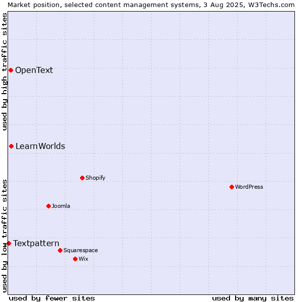 Market position of LearnWorlds vs. OpenText vs. Textpattern