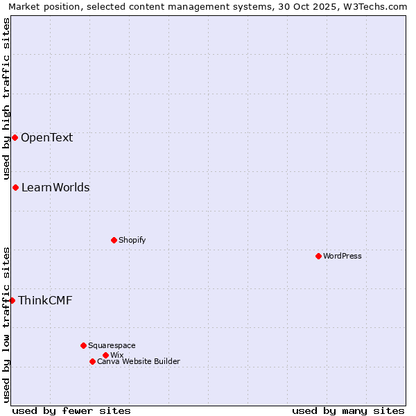 Market position of LearnWorlds vs. OpenText vs. ThinkCMF