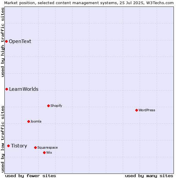 Market position of Tistory vs. LearnWorlds vs. OpenText
