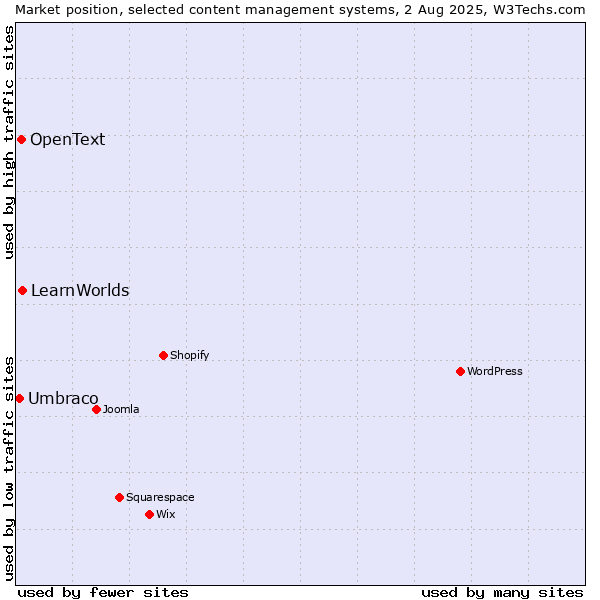Market position of LearnWorlds vs. OpenText vs. Umbraco