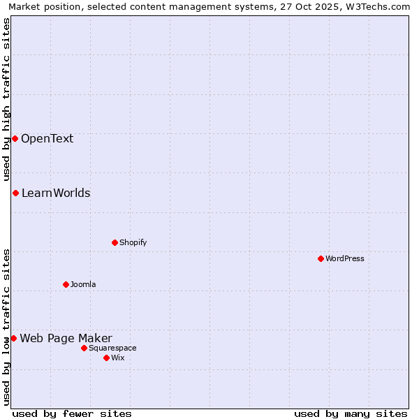 Market position of LearnWorlds vs. OpenText vs. Web Page Maker