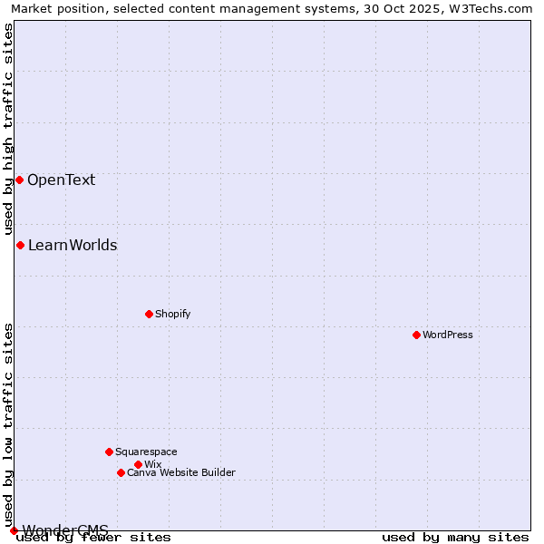 Market position of LearnWorlds vs. OpenText vs. WonderCMS