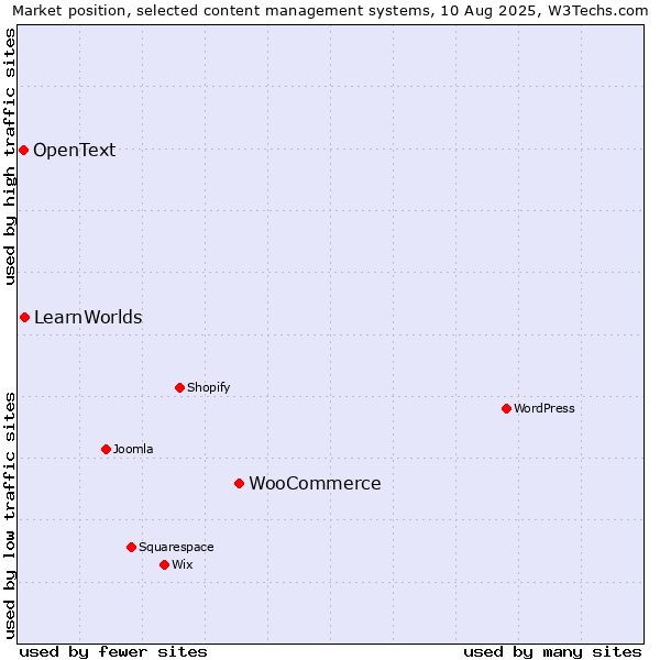 Market position of WooCommerce vs. LearnWorlds vs. OpenText