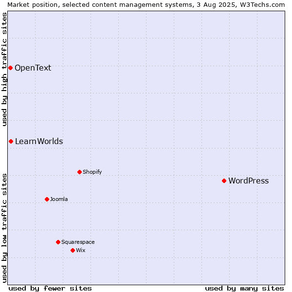 Market position of WordPress vs. LearnWorlds vs. OpenText