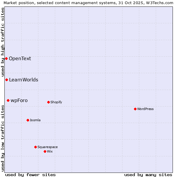 Market position of wpForo vs. LearnWorlds vs. OpenText