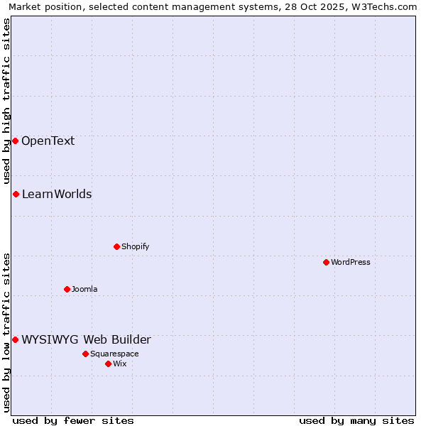 Market position of LearnWorlds vs. WYSIWYG Web Builder vs. OpenText