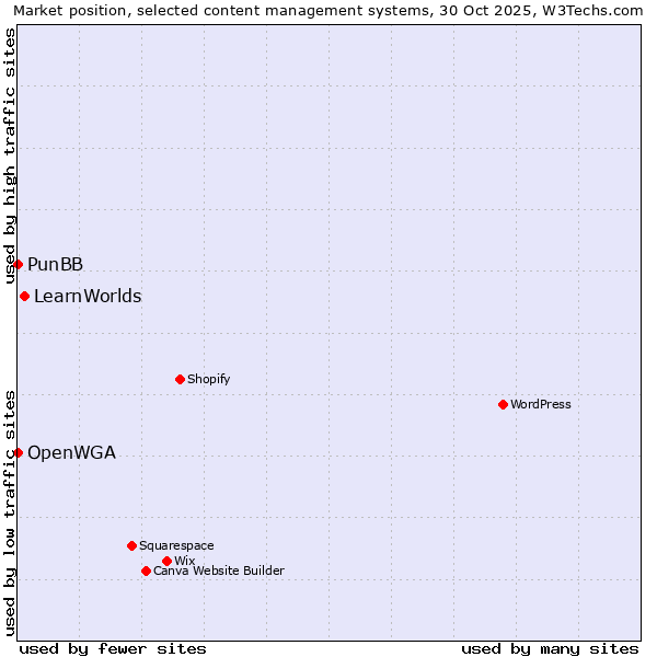 Market position of LearnWorlds vs. PunBB vs. OpenWGA