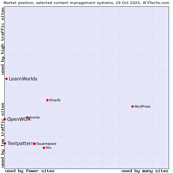 Market position of LearnWorlds vs. Textpattern vs. OpenWGA