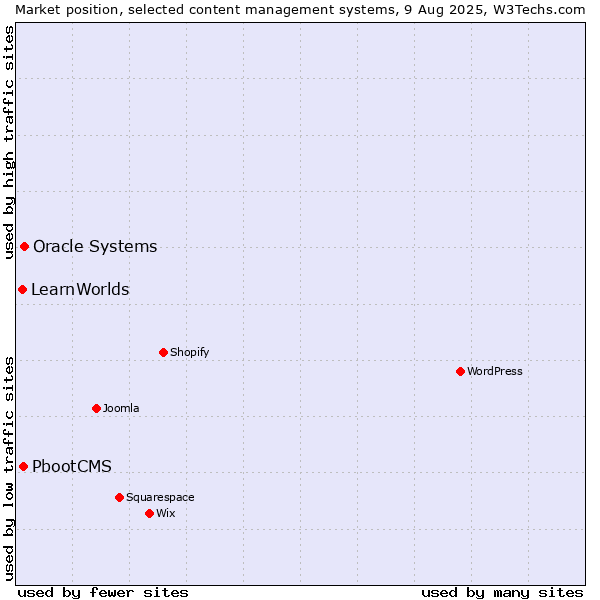 Market position of Oracle Systems vs. PbootCMS vs. LearnWorlds
