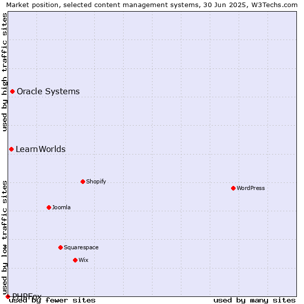 Market position of Oracle Systems vs. LearnWorlds vs. PHPFox