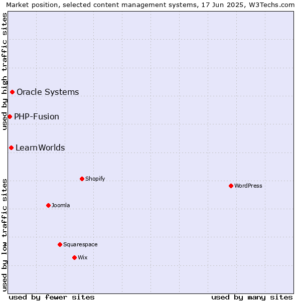 Market position of Oracle Systems vs. LearnWorlds vs. PHP-Fusion