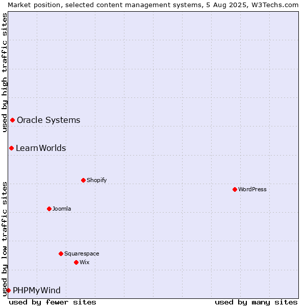 Market position of Oracle Systems vs. LearnWorlds vs. PHPMyWind