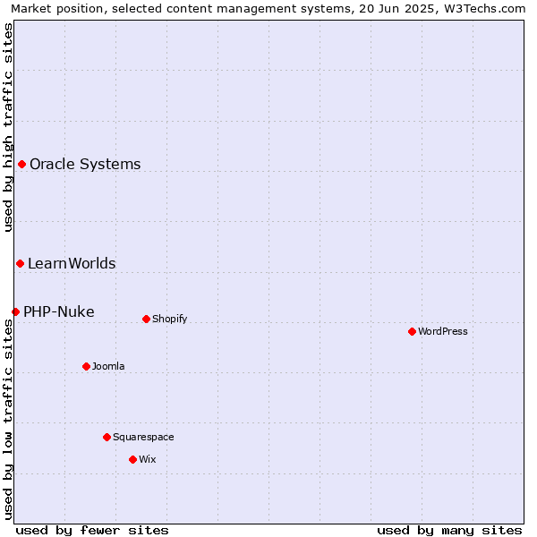 Market position of Oracle Systems vs. LearnWorlds vs. PHP-Nuke