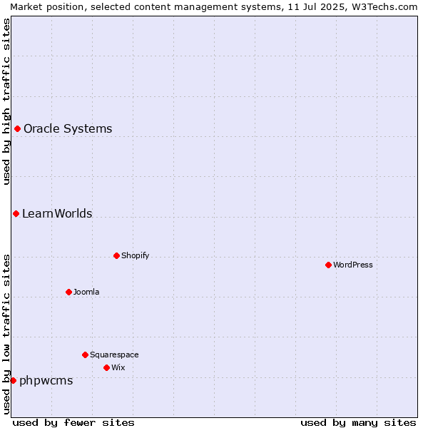 Market position of Oracle Systems vs. LearnWorlds vs. phpwcms