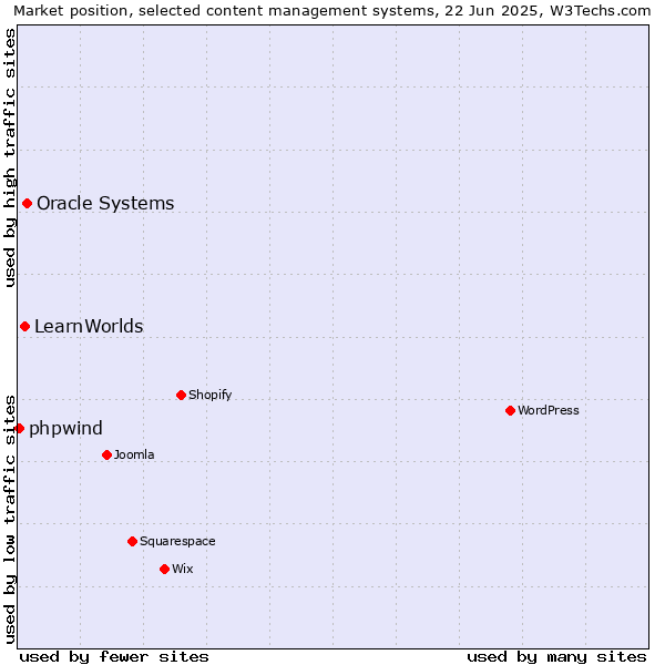 Market position of Oracle Systems vs. LearnWorlds vs. phpwind