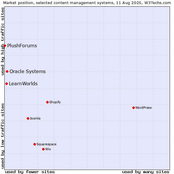 Market position of Oracle Systems vs. LearnWorlds vs. PlushForums
