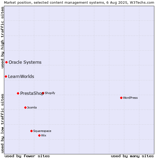 Market position of PrestaShop vs. Oracle Systems vs. LearnWorlds