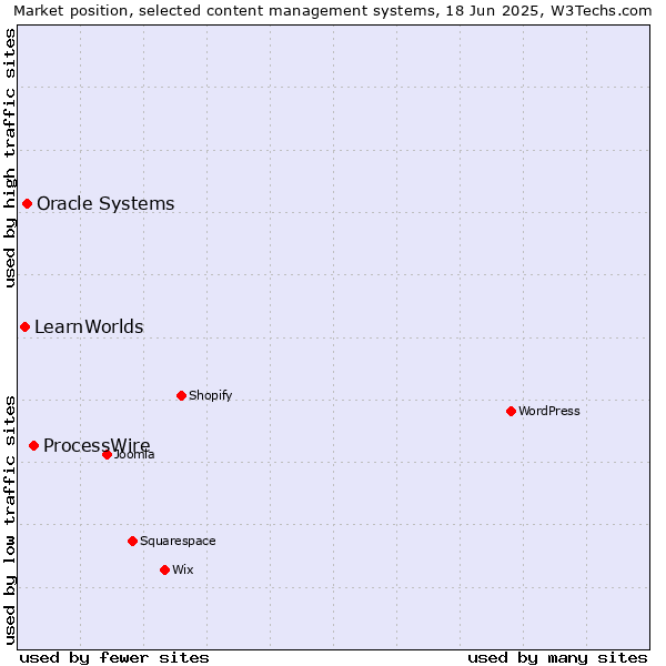 Market position of ProcessWire vs. Oracle Systems vs. LearnWorlds