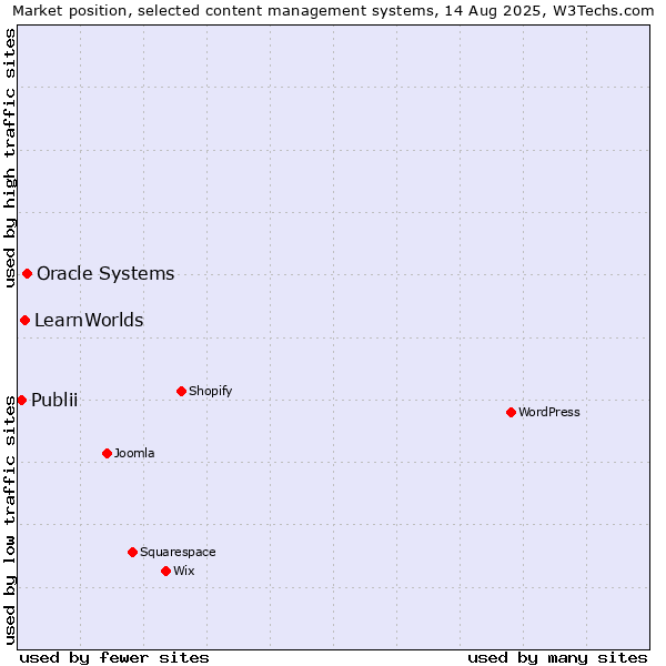 Market position of Oracle Systems vs. LearnWorlds vs. Publii
