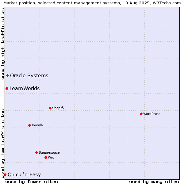 Market position of Oracle Systems vs. LearnWorlds vs. Quick 'n Easy
