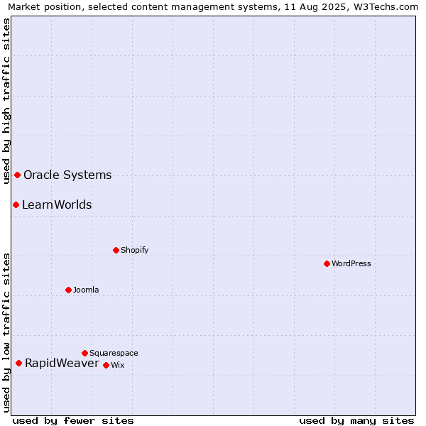 Market position of RapidWeaver vs. Oracle Systems vs. LearnWorlds