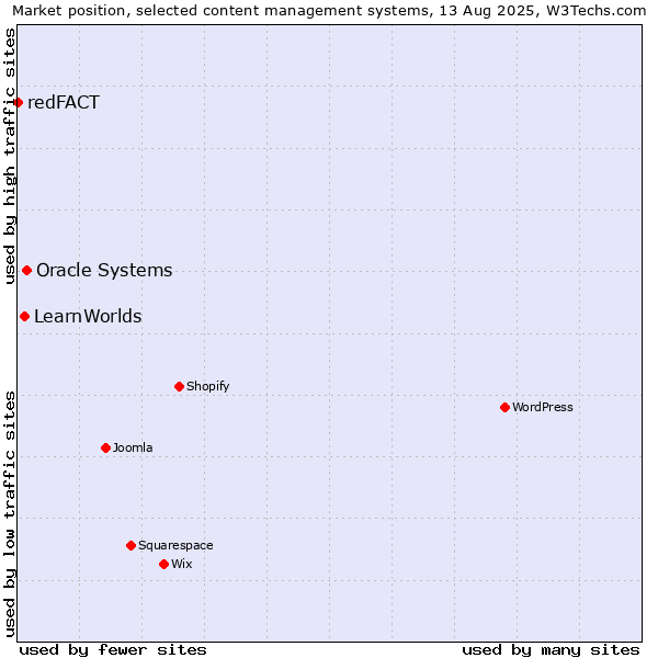 Market position of Oracle Systems vs. LearnWorlds vs. redFACT