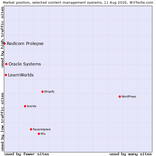 Market position of Oracle Systems vs. LearnWorlds vs. Redicom Prolepse