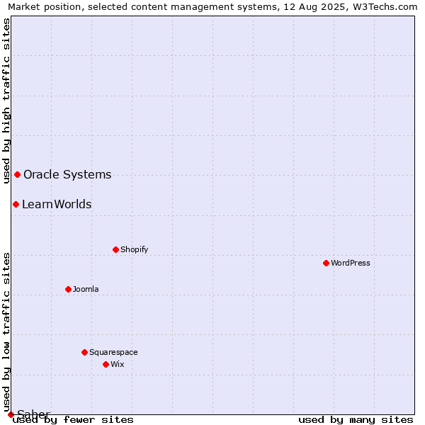 Market position of Oracle Systems vs. LearnWorlds vs. Saber