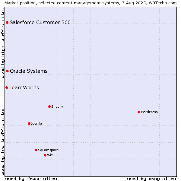 Market position of Oracle Systems vs. Salesforce Customer 360 vs. LearnWorlds