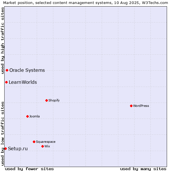 Market position of Oracle Systems vs. LearnWorlds vs. Setup.ru