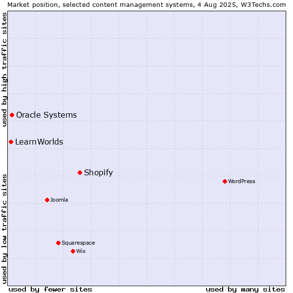 Market position of Shopify vs. Oracle Systems vs. LearnWorlds