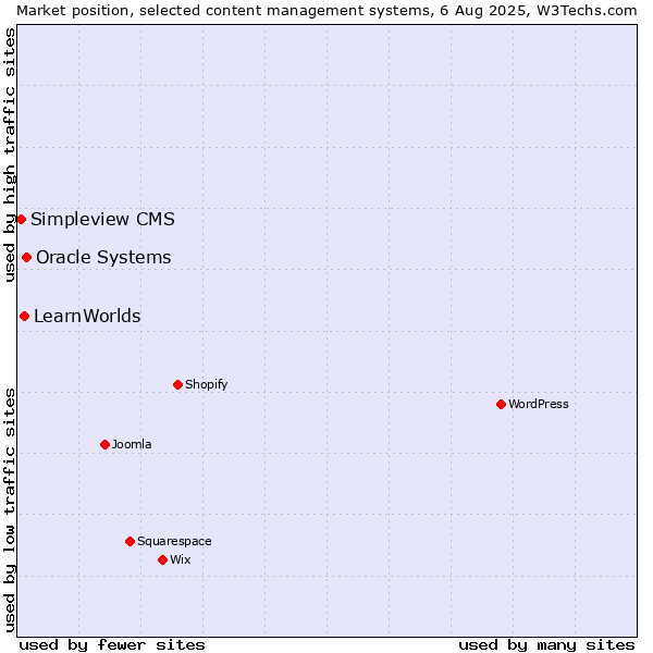 Market position of Oracle Systems vs. LearnWorlds vs. Simpleview CMS