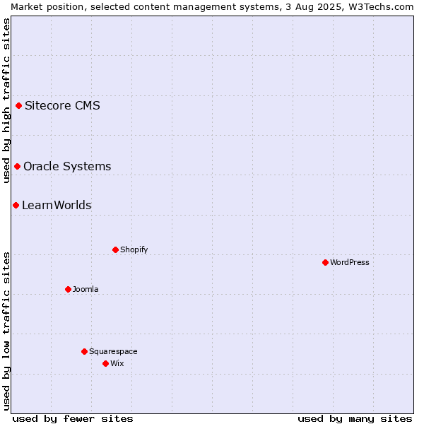 Market position of Sitecore CMS vs. Oracle Systems vs. LearnWorlds