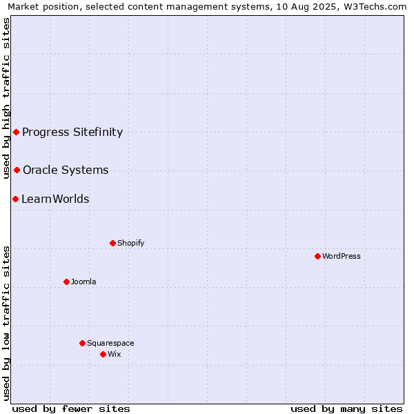 Market position of Oracle Systems vs. Progress Sitefinity vs. LearnWorlds