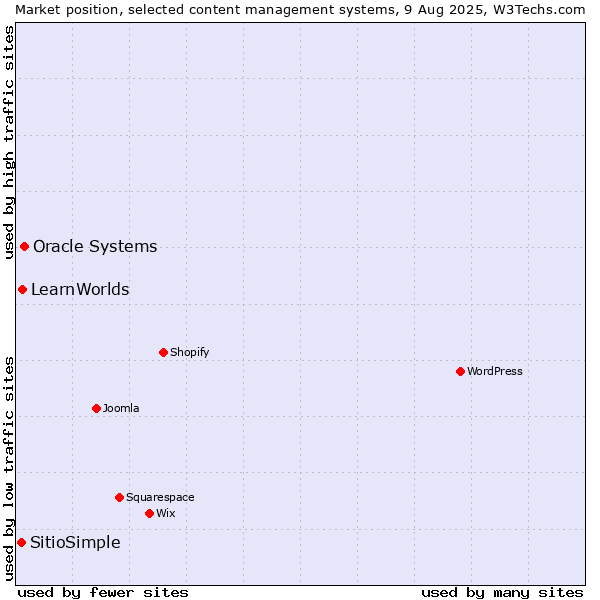 Market position of Oracle Systems vs. LearnWorlds vs. SitioSimple