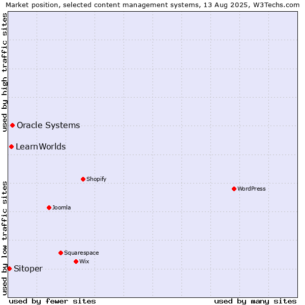 Market position of Oracle Systems vs. LearnWorlds vs. Sitoper