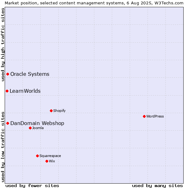 Market position of Oracle Systems vs. DanDomain Webshop vs. LearnWorlds