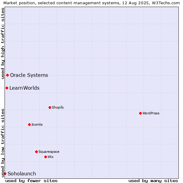 Market position of Oracle Systems vs. LearnWorlds vs. Soholaunch