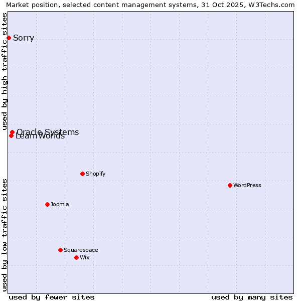 Market position of Oracle Systems vs. LearnWorlds vs. Sorry