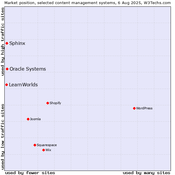 Market position of Oracle Systems vs. Sphinx vs. LearnWorlds